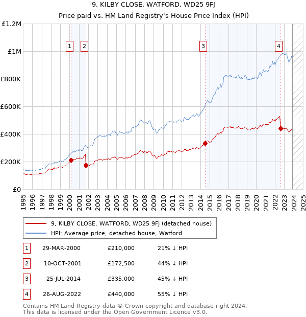 9, KILBY CLOSE, WATFORD, WD25 9FJ: Price paid vs HM Land Registry's House Price Index
