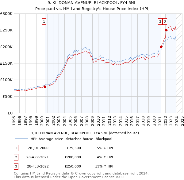 9, KILDONAN AVENUE, BLACKPOOL, FY4 5NL: Price paid vs HM Land Registry's House Price Index