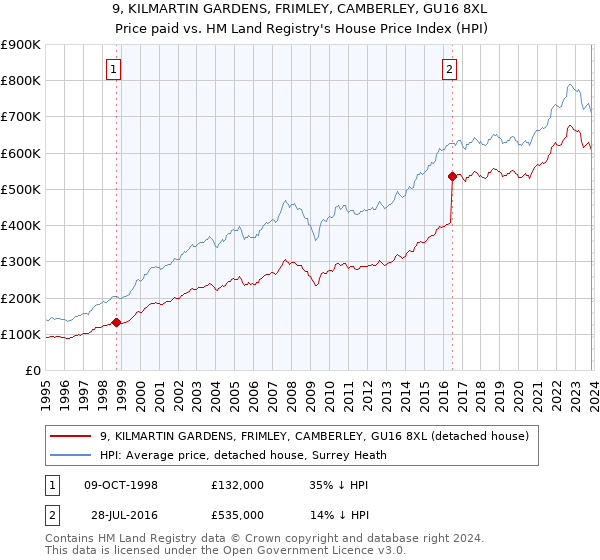 9, KILMARTIN GARDENS, FRIMLEY, CAMBERLEY, GU16 8XL: Price paid vs HM Land Registry's House Price Index