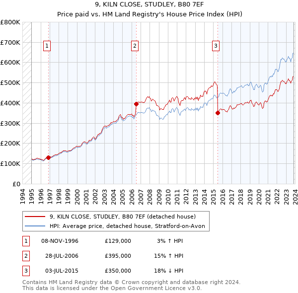 9, KILN CLOSE, STUDLEY, B80 7EF: Price paid vs HM Land Registry's House Price Index