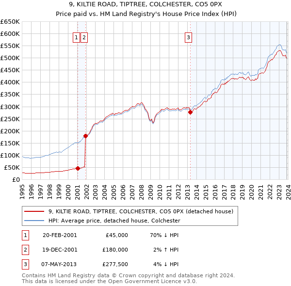 9, KILTIE ROAD, TIPTREE, COLCHESTER, CO5 0PX: Price paid vs HM Land Registry's House Price Index