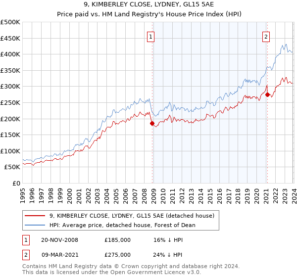 9, KIMBERLEY CLOSE, LYDNEY, GL15 5AE: Price paid vs HM Land Registry's House Price Index