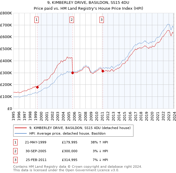 9, KIMBERLEY DRIVE, BASILDON, SS15 4DU: Price paid vs HM Land Registry's House Price Index