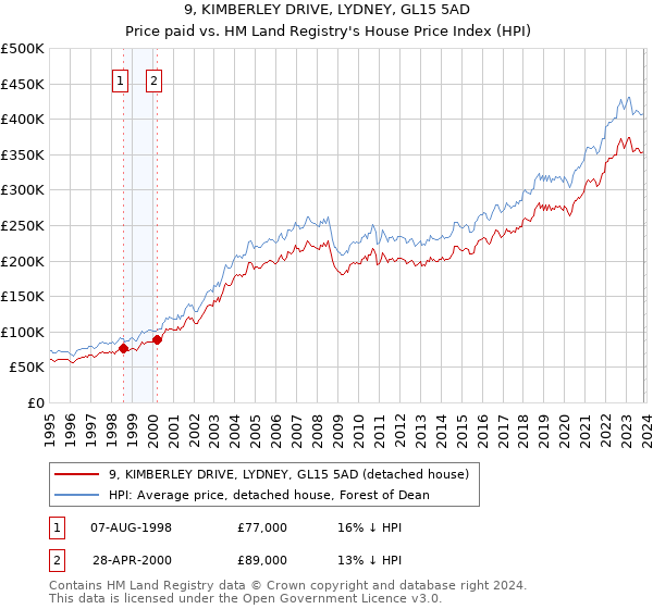 9, KIMBERLEY DRIVE, LYDNEY, GL15 5AD: Price paid vs HM Land Registry's House Price Index