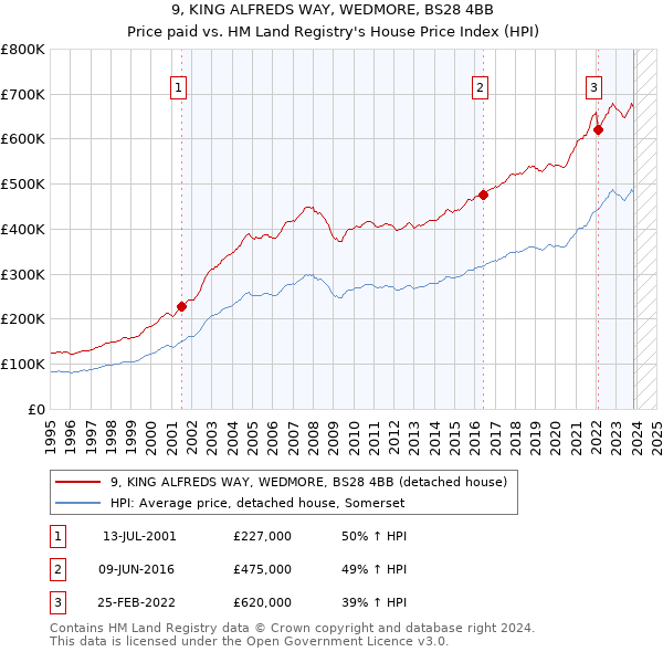 9, KING ALFREDS WAY, WEDMORE, BS28 4BB: Price paid vs HM Land Registry's House Price Index