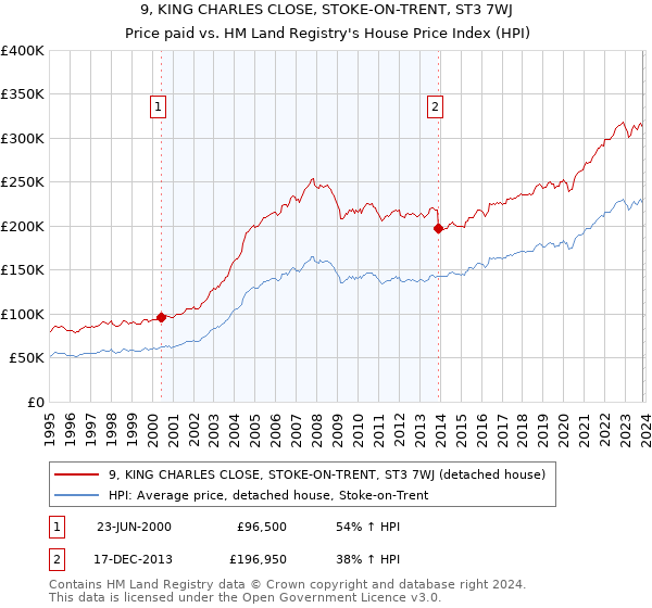 9, KING CHARLES CLOSE, STOKE-ON-TRENT, ST3 7WJ: Price paid vs HM Land Registry's House Price Index