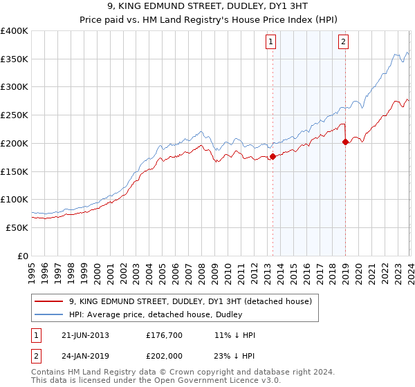 9, KING EDMUND STREET, DUDLEY, DY1 3HT: Price paid vs HM Land Registry's House Price Index