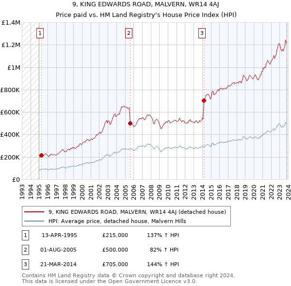 9, KING EDWARDS ROAD, MALVERN, WR14 4AJ: Price paid vs HM Land Registry's House Price Index