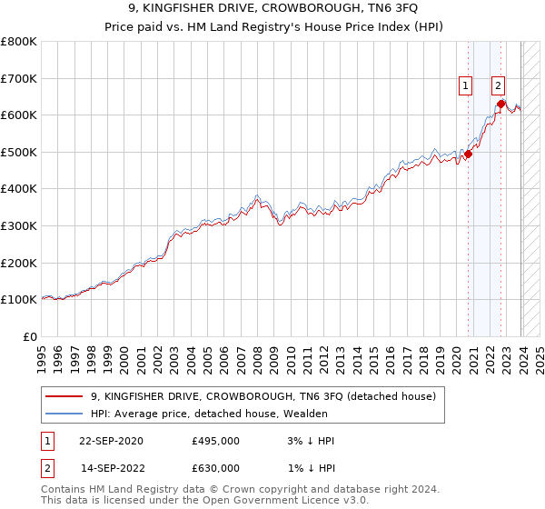 9, KINGFISHER DRIVE, CROWBOROUGH, TN6 3FQ: Price paid vs HM Land Registry's House Price Index