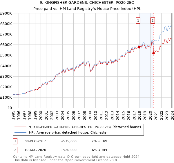 9, KINGFISHER GARDENS, CHICHESTER, PO20 2EQ: Price paid vs HM Land Registry's House Price Index