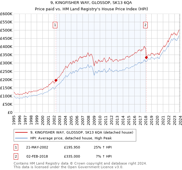 9, KINGFISHER WAY, GLOSSOP, SK13 6QA: Price paid vs HM Land Registry's House Price Index