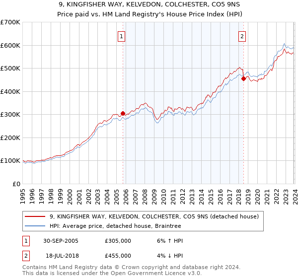 9, KINGFISHER WAY, KELVEDON, COLCHESTER, CO5 9NS: Price paid vs HM Land Registry's House Price Index