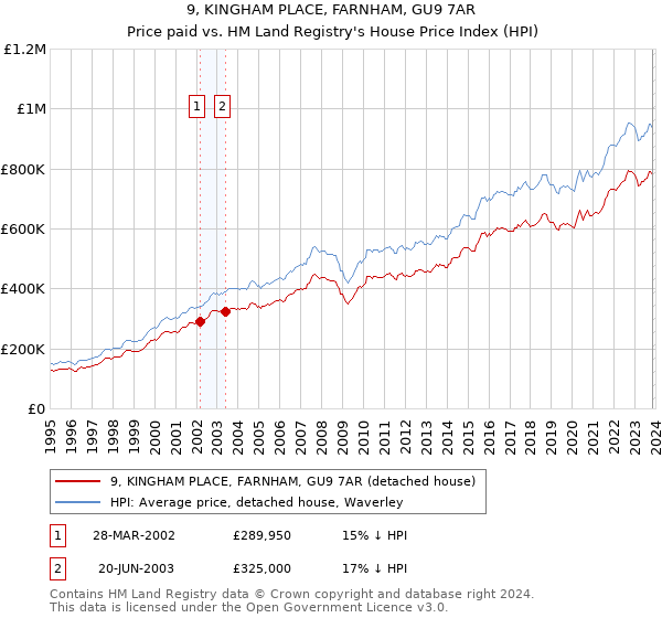 9, KINGHAM PLACE, FARNHAM, GU9 7AR: Price paid vs HM Land Registry's House Price Index