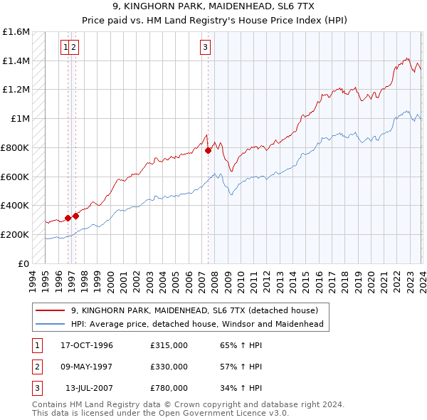 9, KINGHORN PARK, MAIDENHEAD, SL6 7TX: Price paid vs HM Land Registry's House Price Index