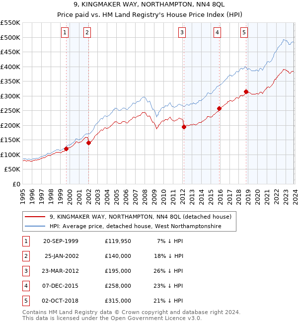 9, KINGMAKER WAY, NORTHAMPTON, NN4 8QL: Price paid vs HM Land Registry's House Price Index