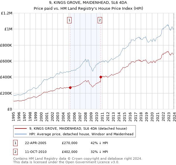 9, KINGS GROVE, MAIDENHEAD, SL6 4DA: Price paid vs HM Land Registry's House Price Index