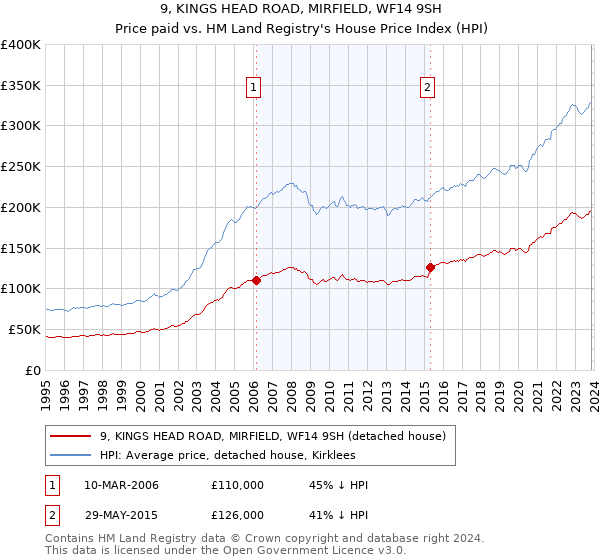 9, KINGS HEAD ROAD, MIRFIELD, WF14 9SH: Price paid vs HM Land Registry's House Price Index