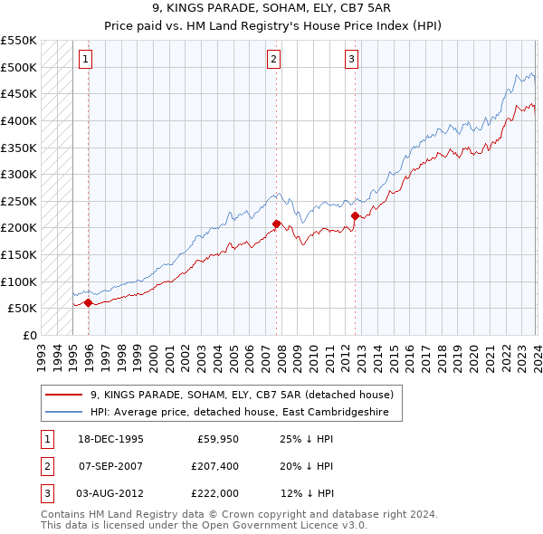 9, KINGS PARADE, SOHAM, ELY, CB7 5AR: Price paid vs HM Land Registry's House Price Index