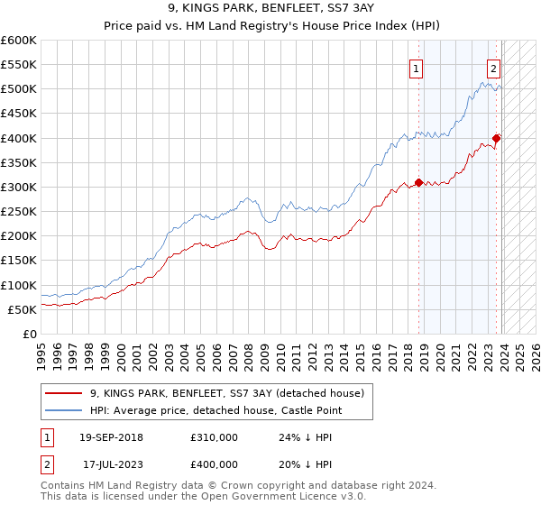 9, KINGS PARK, BENFLEET, SS7 3AY: Price paid vs HM Land Registry's House Price Index