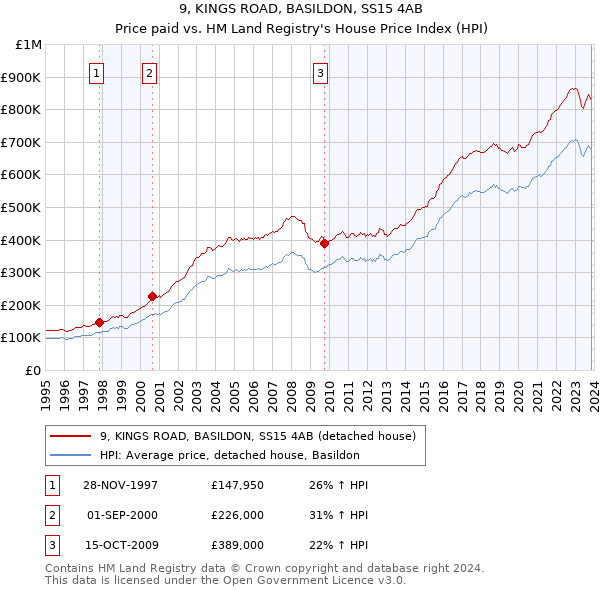 9, KINGS ROAD, BASILDON, SS15 4AB: Price paid vs HM Land Registry's House Price Index