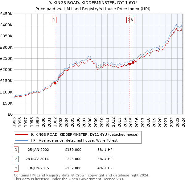 9, KINGS ROAD, KIDDERMINSTER, DY11 6YU: Price paid vs HM Land Registry's House Price Index