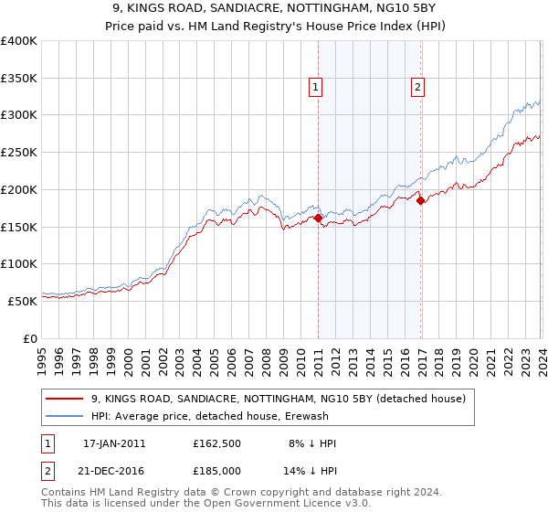 9, KINGS ROAD, SANDIACRE, NOTTINGHAM, NG10 5BY: Price paid vs HM Land Registry's House Price Index