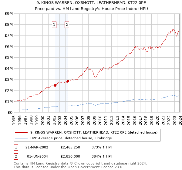 9, KINGS WARREN, OXSHOTT, LEATHERHEAD, KT22 0PE: Price paid vs HM Land Registry's House Price Index