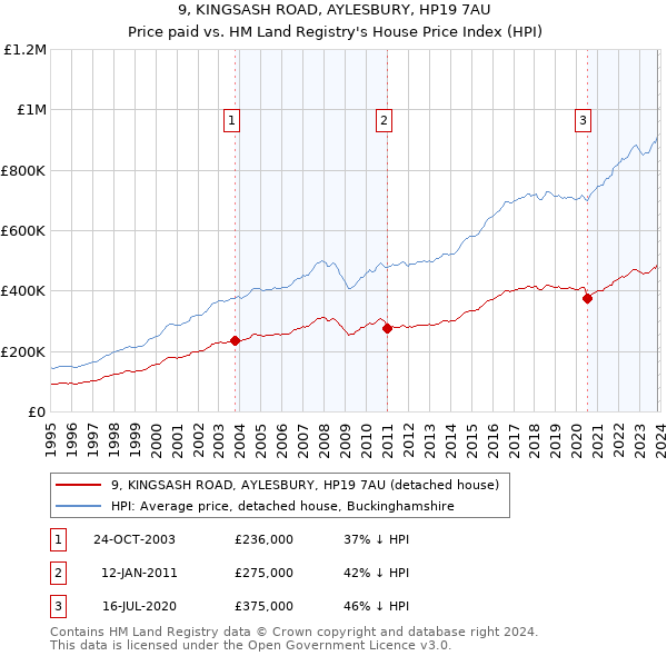 9, KINGSASH ROAD, AYLESBURY, HP19 7AU: Price paid vs HM Land Registry's House Price Index