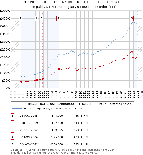 9, KINGSBRIDGE CLOSE, NARBOROUGH, LEICESTER, LE19 3YT: Price paid vs HM Land Registry's House Price Index