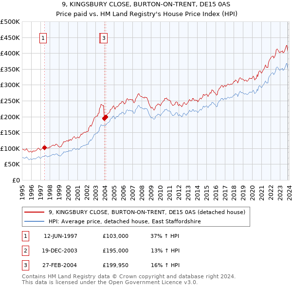 9, KINGSBURY CLOSE, BURTON-ON-TRENT, DE15 0AS: Price paid vs HM Land Registry's House Price Index