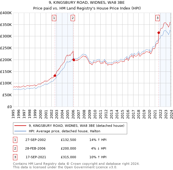 9, KINGSBURY ROAD, WIDNES, WA8 3BE: Price paid vs HM Land Registry's House Price Index