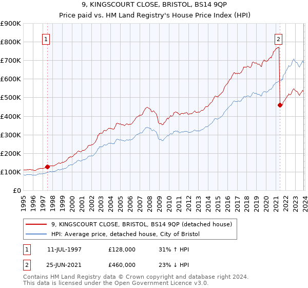 9, KINGSCOURT CLOSE, BRISTOL, BS14 9QP: Price paid vs HM Land Registry's House Price Index