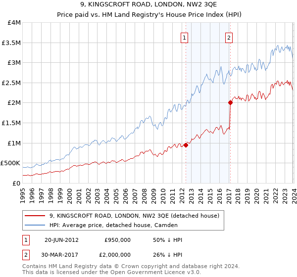 9, KINGSCROFT ROAD, LONDON, NW2 3QE: Price paid vs HM Land Registry's House Price Index