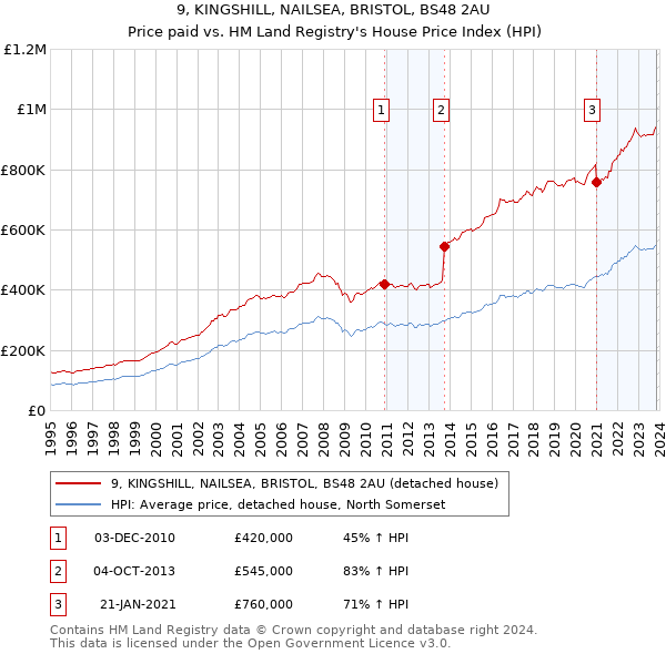9, KINGSHILL, NAILSEA, BRISTOL, BS48 2AU: Price paid vs HM Land Registry's House Price Index