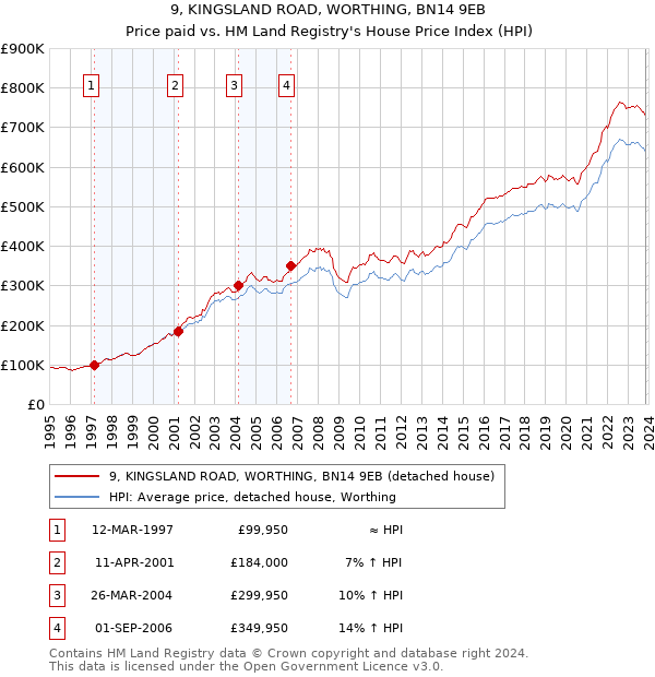 9, KINGSLAND ROAD, WORTHING, BN14 9EB: Price paid vs HM Land Registry's House Price Index