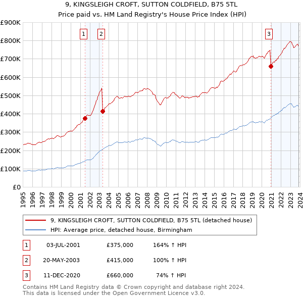 9, KINGSLEIGH CROFT, SUTTON COLDFIELD, B75 5TL: Price paid vs HM Land Registry's House Price Index