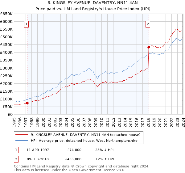 9, KINGSLEY AVENUE, DAVENTRY, NN11 4AN: Price paid vs HM Land Registry's House Price Index