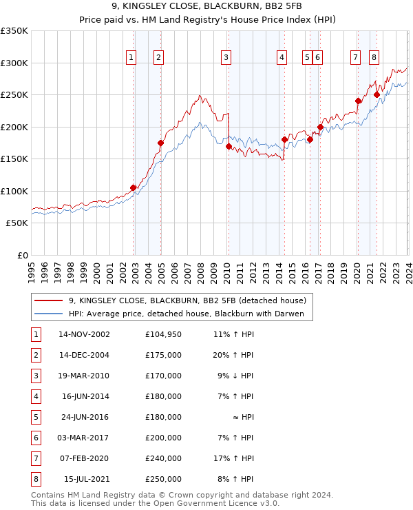 9, KINGSLEY CLOSE, BLACKBURN, BB2 5FB: Price paid vs HM Land Registry's House Price Index