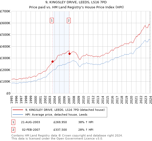 9, KINGSLEY DRIVE, LEEDS, LS16 7PD: Price paid vs HM Land Registry's House Price Index