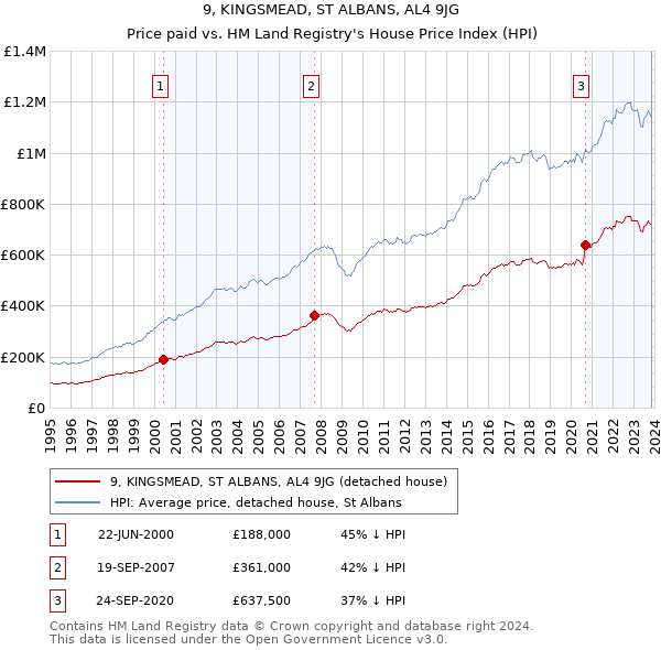 9, KINGSMEAD, ST ALBANS, AL4 9JG: Price paid vs HM Land Registry's House Price Index