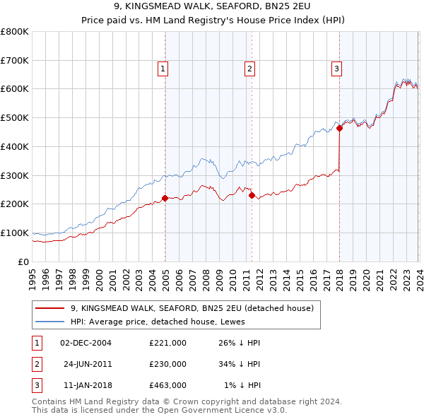 9, KINGSMEAD WALK, SEAFORD, BN25 2EU: Price paid vs HM Land Registry's House Price Index