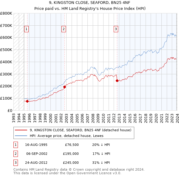 9, KINGSTON CLOSE, SEAFORD, BN25 4NF: Price paid vs HM Land Registry's House Price Index