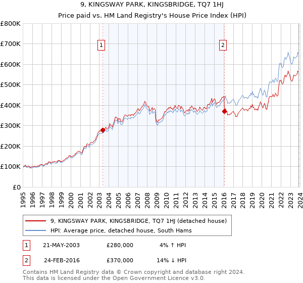 9, KINGSWAY PARK, KINGSBRIDGE, TQ7 1HJ: Price paid vs HM Land Registry's House Price Index