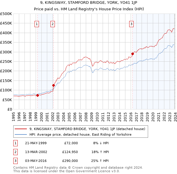 9, KINGSWAY, STAMFORD BRIDGE, YORK, YO41 1JP: Price paid vs HM Land Registry's House Price Index