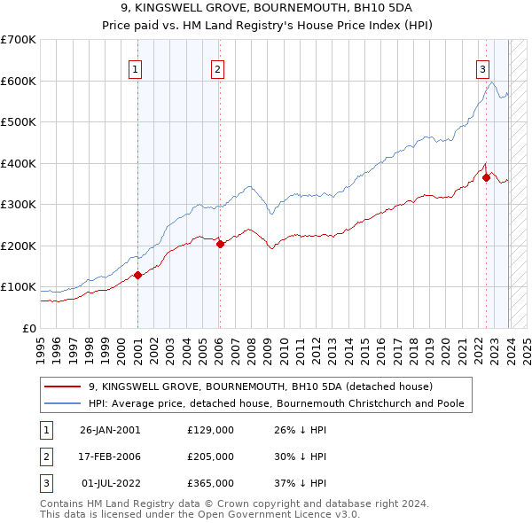 9, KINGSWELL GROVE, BOURNEMOUTH, BH10 5DA: Price paid vs HM Land Registry's House Price Index