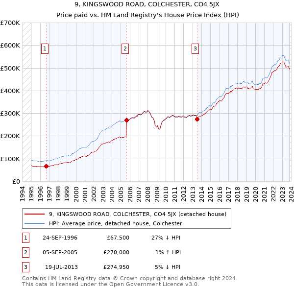 9, KINGSWOOD ROAD, COLCHESTER, CO4 5JX: Price paid vs HM Land Registry's House Price Index