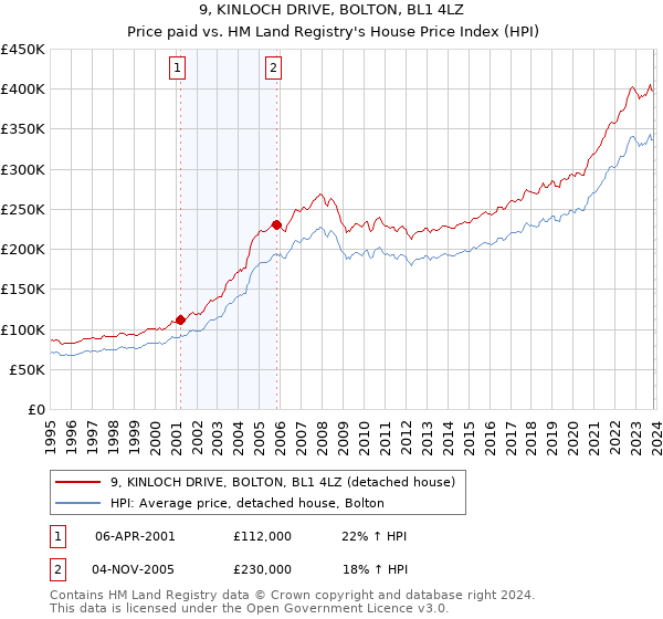 9, KINLOCH DRIVE, BOLTON, BL1 4LZ: Price paid vs HM Land Registry's House Price Index