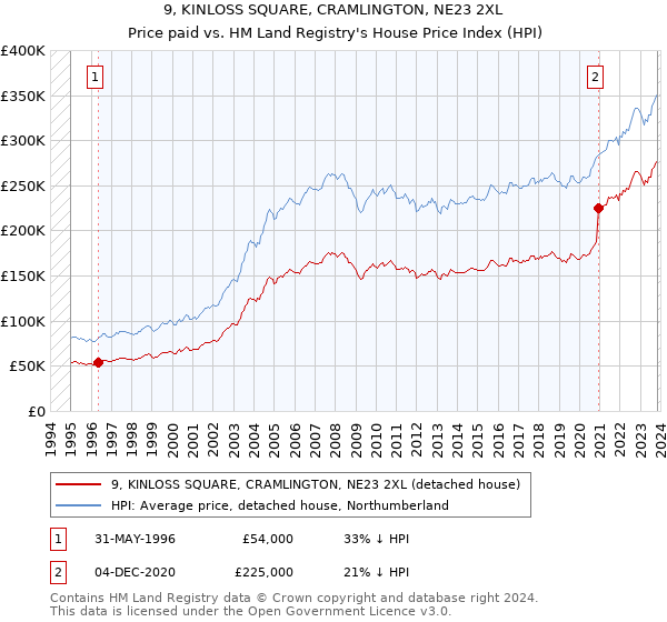 9, KINLOSS SQUARE, CRAMLINGTON, NE23 2XL: Price paid vs HM Land Registry's House Price Index