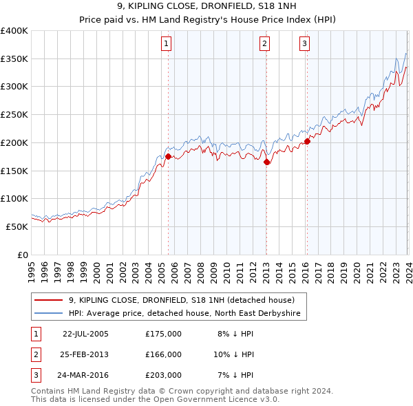 9, KIPLING CLOSE, DRONFIELD, S18 1NH: Price paid vs HM Land Registry's House Price Index