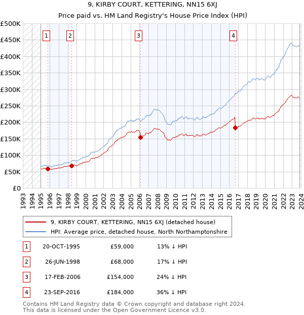 9, KIRBY COURT, KETTERING, NN15 6XJ: Price paid vs HM Land Registry's House Price Index